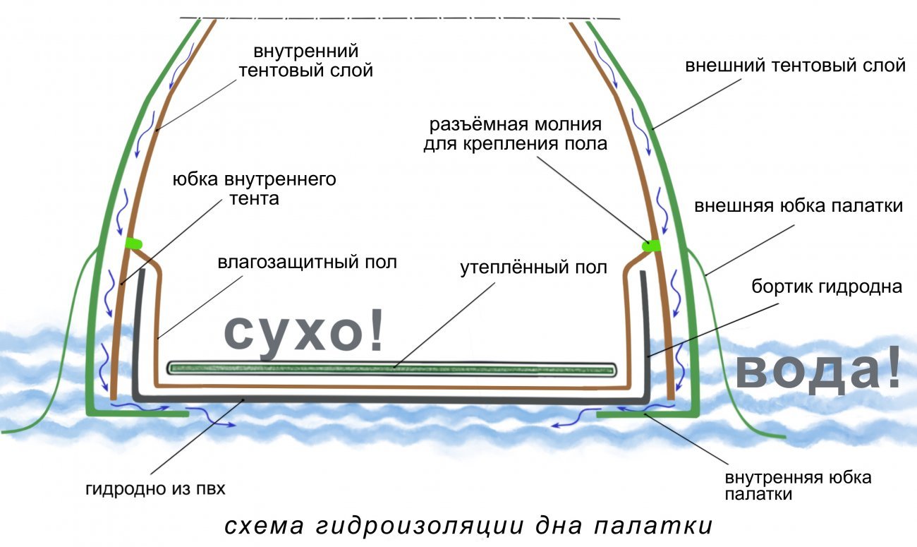 Skhema_gidroizolyatsii_dna_palatki_Lotos_5U